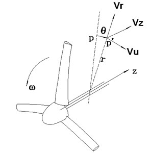 A cylindrical coordinate system  of the wind turbine