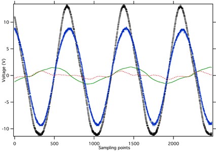 Open circuit voltage at 5-7 Hz excitation, 0.2-0.4 mm railway vibration (red - - - 5 Hz excitation, Vp-p= 1.58 V, Vrms= 0.39 V, w/o tip mass; green ‒‒‒ 5 Hz excitation, Vp-p= 3.24 V, Vrms= 1.0 V,  tip mass 30 g; blue ∆ 7 Hz excitation, Vp-p= 18.4 V, Vrms= 6.4 V, tip mass 30 g ; black ○ 7 Hz  excitation, Vp-p= 24.4 V, Vrms= 8.2 V, tip mass 60 g; rail acceleration:  5 g, open circuit, sampling interval: 0.0002 s)