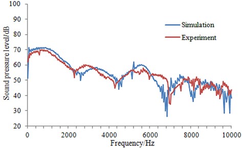 Comparison of experiment and simulation for sound pressure