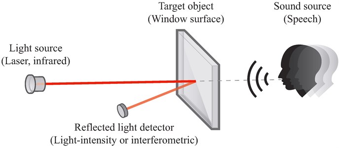 Basic principle of laser microphone surveillance
