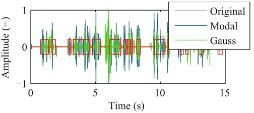 Illustration of the waveform of the filtered surveillance data without counter-measures (grey),  and with the Gaussian (green) and modal blocking strategy (blue).  Active voice segments are marked with a red line