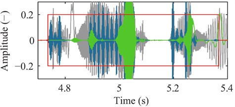 Illustration of the waveform of the filtered surveillance data without counter-measures (grey),  and with the Gaussian (green) and modal blocking strategy (blue).  Active voice segments are marked with a red line