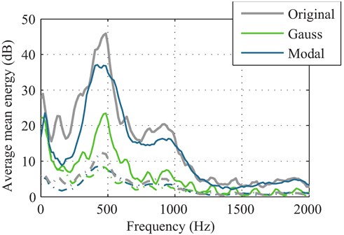 Illustration of the mean energy of the active voice segments (solid lines) and noise  (dashed lines) in the surveillance data without countermeasures (grey), Gaussian blocking  strategy (green) and modal strategy (blue). All signals were post-processed  and filtered to enhance the information content of the speech