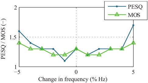 Evaluation of the objective speech quality with variations  in the modal frequency using different methods