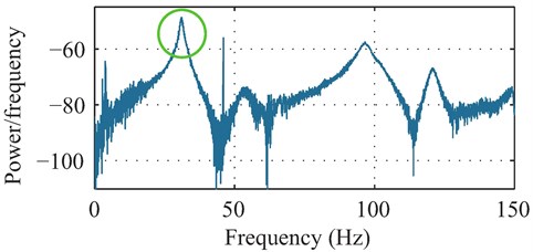 Periodogram power spectral density estimate of the window response  from the piezoceramic transducer, showing the first resonant peak at 31.13 Hz