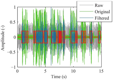 Normalized waveform comparison of the raw surveillance signal from the laser sensor (grey),  the original speech signal (green) and the filtered surveillance signal (blue). The automatically  identified active voice segments are marked with red boxes