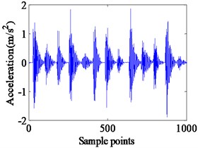 Vibration response and Envelope spectrum in radial X direction  with single defect on inner race (Ns= 1750 r/min)