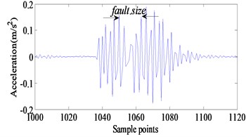 a) Comparison between model simulating results and b) experimental results