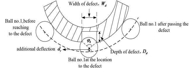 Defect and deflection details