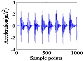 Simulated vibration response and envelope spectrum in radial X direction  with single defect on outer race (Ns= 1750 r/min)
