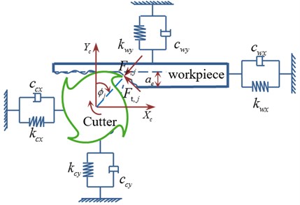 Scheme of the “flexible cutter-workpiece” system