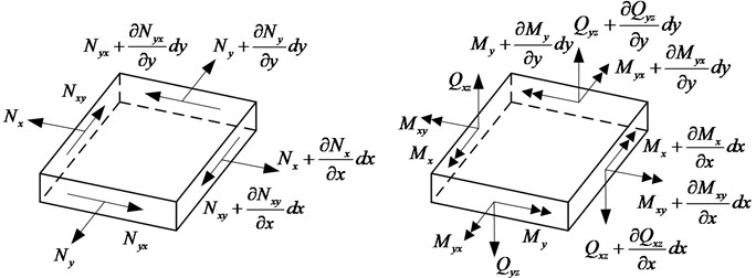 Force and moment resultants in a thin plate