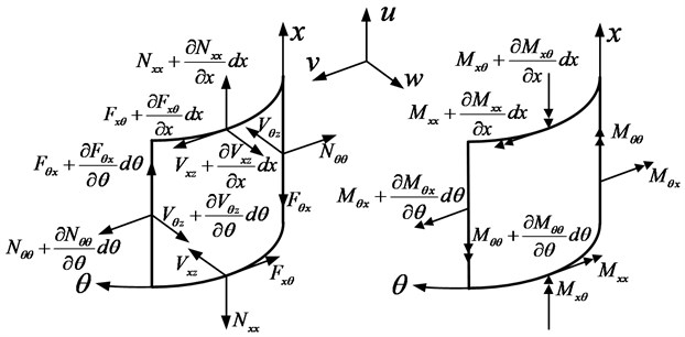 Force and moment resultants in an open circular cylindrical shell