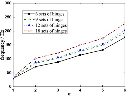 Effect of number of the hinges on natural frequency under the free suspension state
