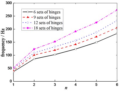 Effect of number of the hinges  on natural frequency under a certain load
