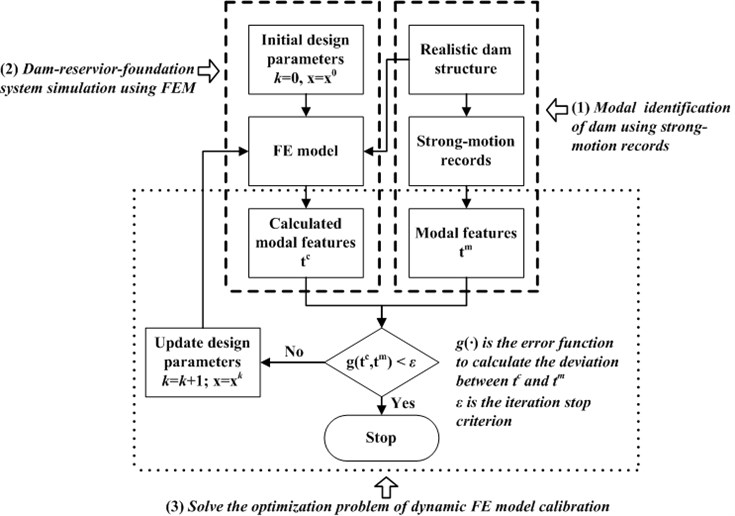 The framework of dynamic FE model calibration of concrete dams using strong-motion records