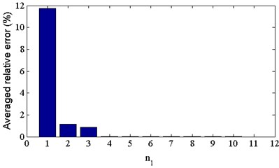 The averaged relative error of calibrated dynamical elastic modulus using different number  of natural frequencies n1 (n2= 0)