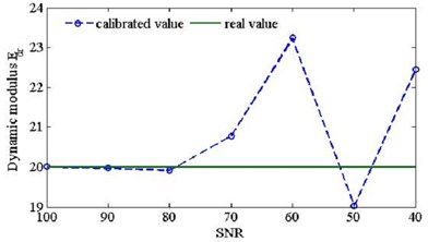 comparison of calibrated dynamical elastic modulus using the identified  modal parameters (n1= 10, n2= 0) with different SNR level