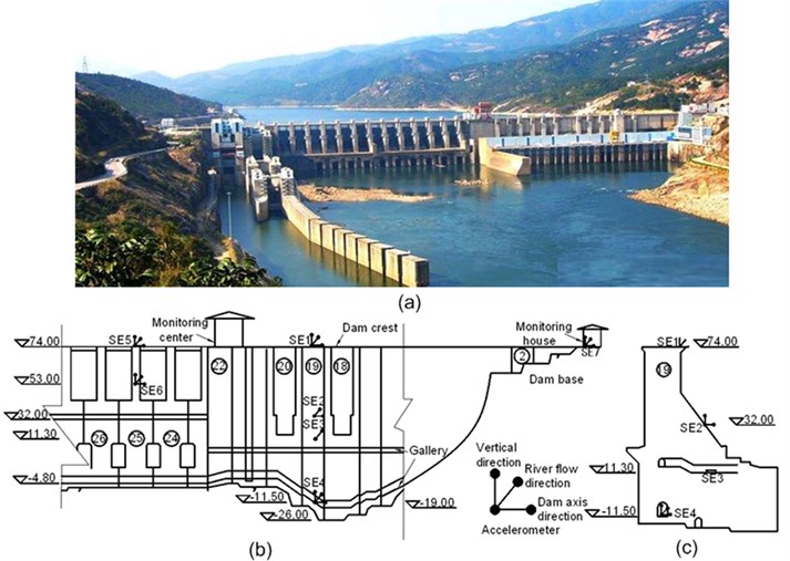 a) View of the whole hydraulic engineering; b) Arrangement of seismographs  on elevation review of dam; c) cross section of dam block No. 19