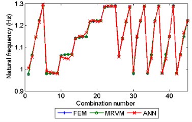 The prediction result of MRVM and ANN model for a) the 1st order natural frequency; b) for the 2nd order natural frequency; c) the 2nd component of the 1st order modal shape vector (scaled by the 1st component) and d) the 3rd component (scaled by the 1st component) of the 1st order modal shape vector