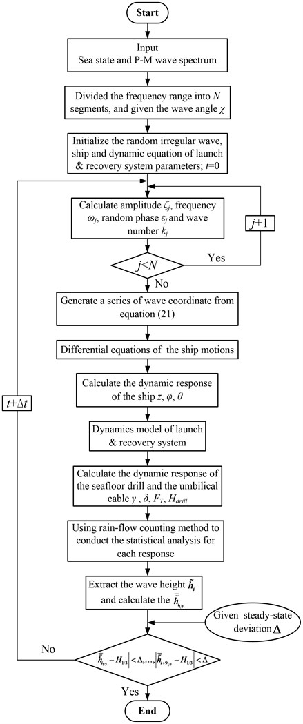 Flow chart of the dynamic random numerical simulation of the launch and recovery system