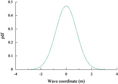 The dynamic response of the wave coordinate