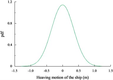 The dynamic response of the ship heaving motion