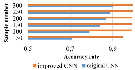 The accuracy rate of original CNN and improved CNN