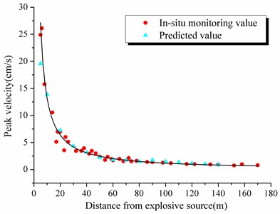 Compared curves between simulation and in-situ monitoring
