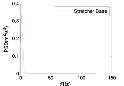 The power spectral density (PSD) of vertical vibration acceleration of stretcher base