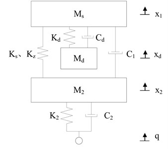 The model of nonlinear vibration reduction system after structure optimization (Scheme 1)