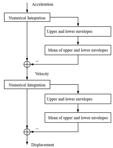 Block diagram of double integration process