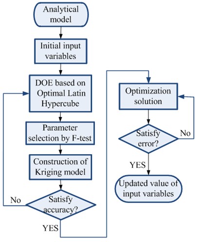 Flow chart of the procedure of model updating