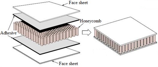 The honeycomb sandwich structure