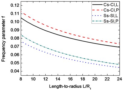 Variation of the frequency parameter f  with respect to length-to-radius ratio L/R1. (α= 30°, m= 1, n= 7, μ= 0.3, h2/R1= 0.01, h1/h2= 0.5)