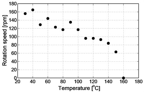 Result of limit temperature experiment (single axis)