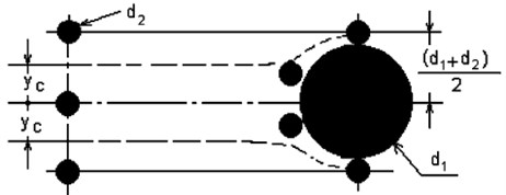 a) Structural diagram of the process of aglomeration of particles: 1 – ventilation device,  2 – flux of air, 3 – volume for supply of particles, 4 – unseparated particles, 5 – separator of particles  of cyclone type, 6 – particles the size of which is greater than 10 μm, 7 – particles of the size up  to 10 μm, 8 – channell, 9 – piezoelectric generator of acoustic waves, 10 – acoustic wave, 11 – laser  device for registration of size and quiantity of particles, 12 – the aglomerated particles, 13 – volume  of the aglomerated particles; b) Collision of particles of small diameter d2 with a large particle  having diameter d1 [13], yc is the critical (maximum) radial distance of possible collisions  of particles, bending of lines of flow of fluid is schematically represented in the figure