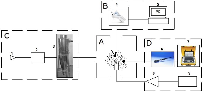 Schematic representation of the experimental setup: A – zone of aglomeration (coagulation)  of aerosolic particles – acoustic camera, B – zone of observation of concentration of aerosolic particles,  C – zone of supply of aerosolic particles, D – zone of generation of sound and measurement