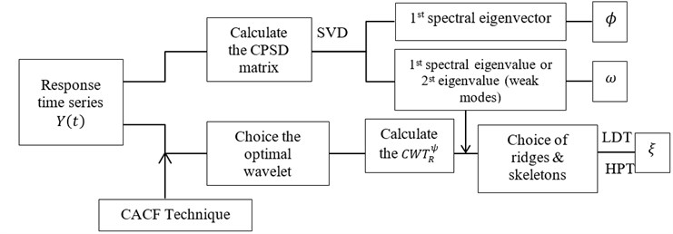 FDD-Wavelet algorithm [8, 9]