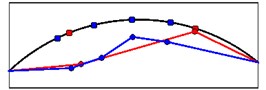 The comparison of mode shapes obtained from seismic (red) and ambient records (blue)