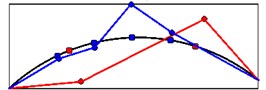 The comparison of mode shapes obtained from seismic (red) and ambient records (blue)