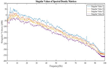 Singular values of the cross power spectral density matrix for the velocities recorded in stations  of arrangement A for stream direction