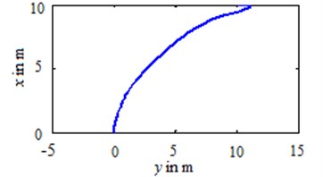 Actual trajectory of BYSQ-3