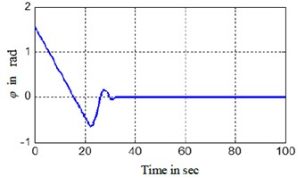Simulation results of the finite time control laws