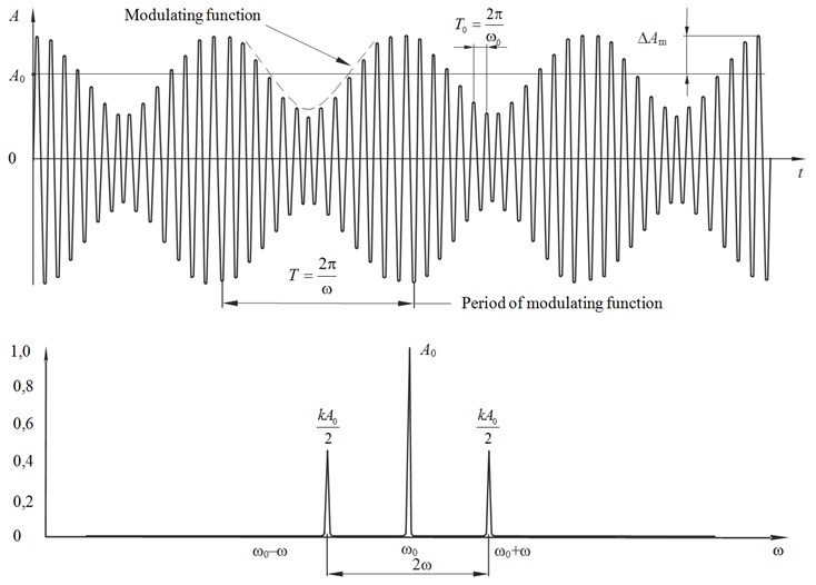 Oscillations modulated by the harmonic function