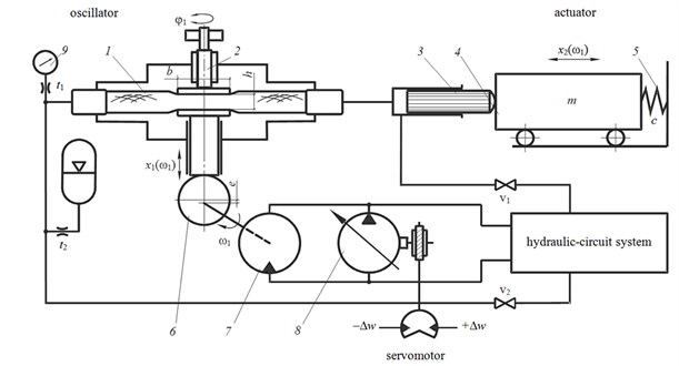 Basic diagram of the test stand with a hydrostatic nonlinear generator of excitation signal