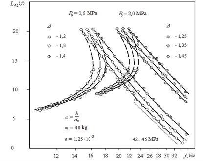 Experimental logarithmic amplitude-frequency characteristics of the vibration stand
