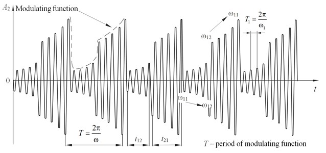 Oscillations modulated by the jump nonlinear function