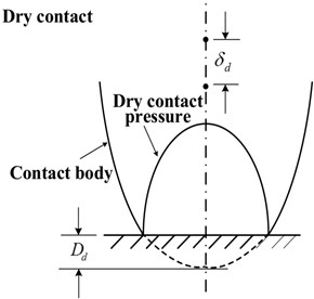 Illustration of the mutual approach in dry and EHL contacts