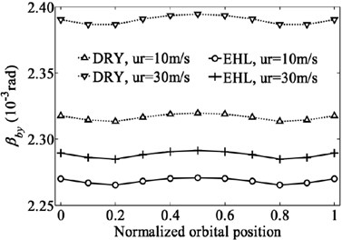 Variation of bearing displacements with dimensionless orbital position angle
